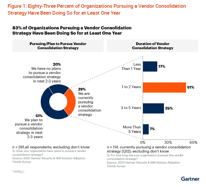 consolidated platform - Gartner research