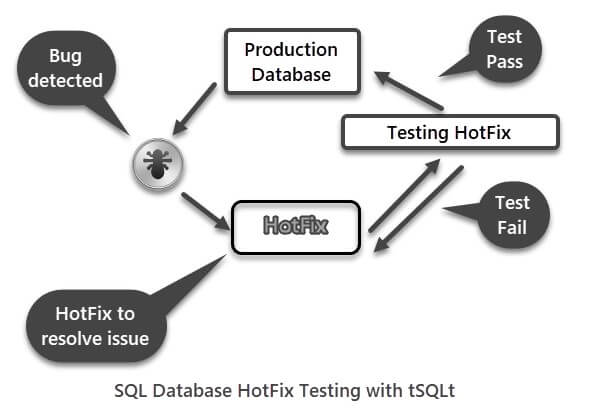 What is Hotfix in Software Development / Testing, Incident Management