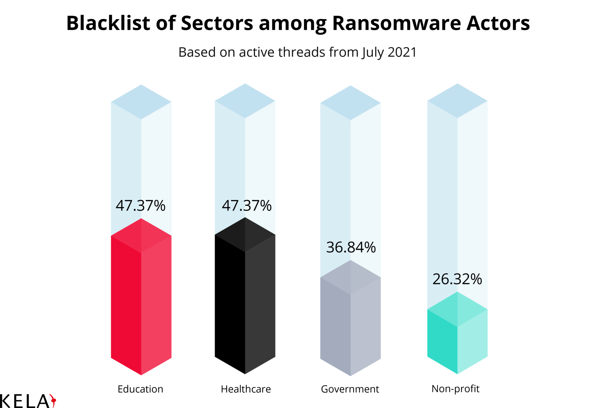 ransomware victim sectors