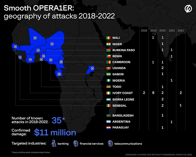 11 million stolen from African banks