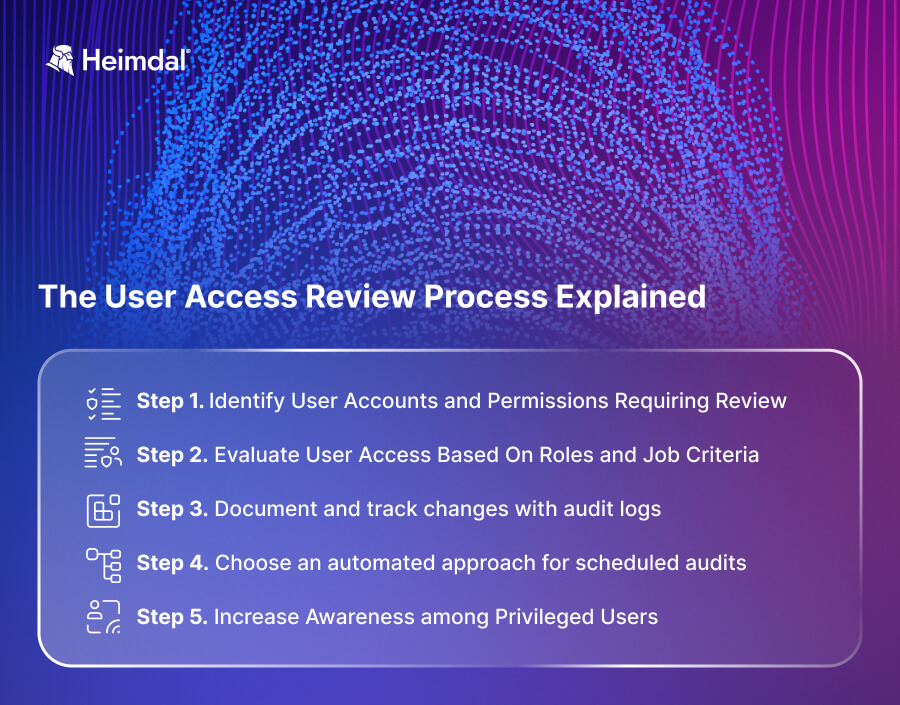 infographic showing the step-by-step process of user access review