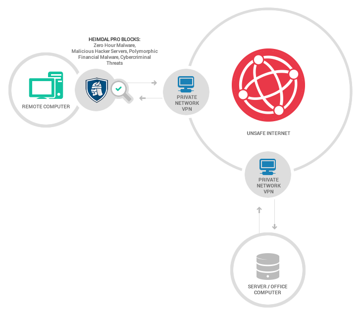 VPN and Heimdal