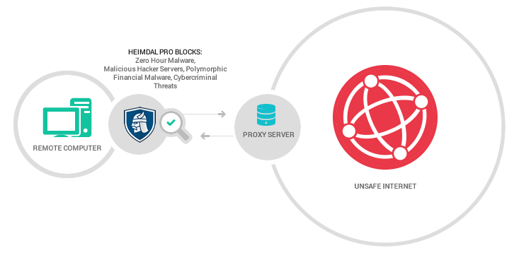 Proxy and VPN