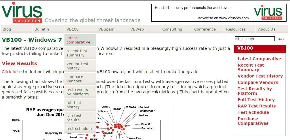 Рейтинг антивирусов virus bulletin