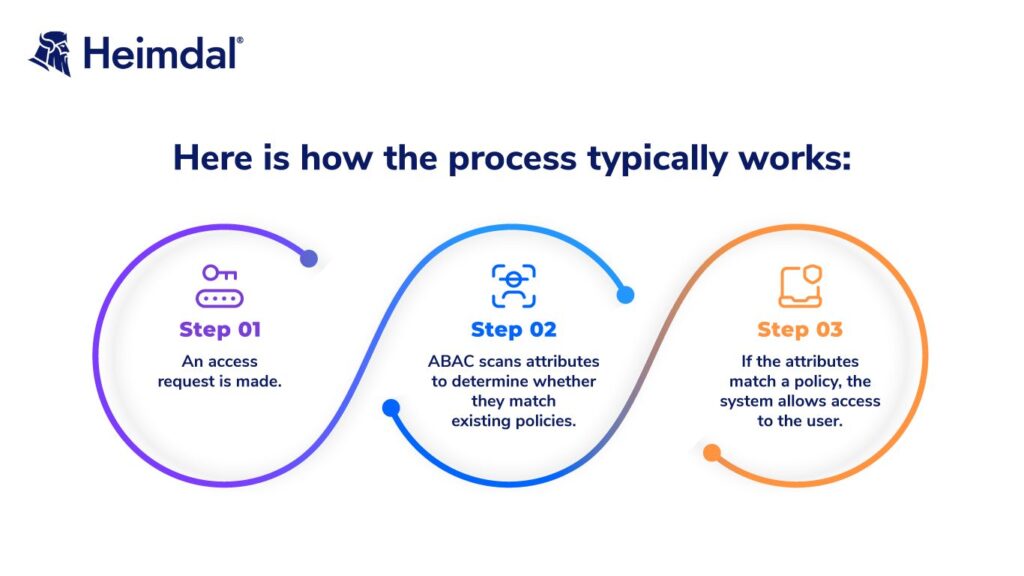 role based access