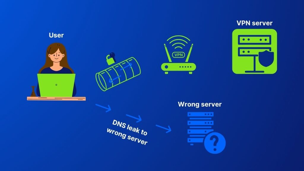 DNS leak diagram describing a browser sending DNS requests to both a VPN server, through an encrypted tunnel, and to an unknown server