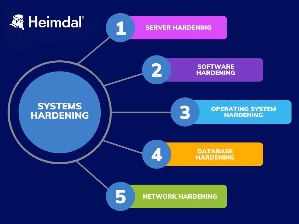 system hardening types diagram