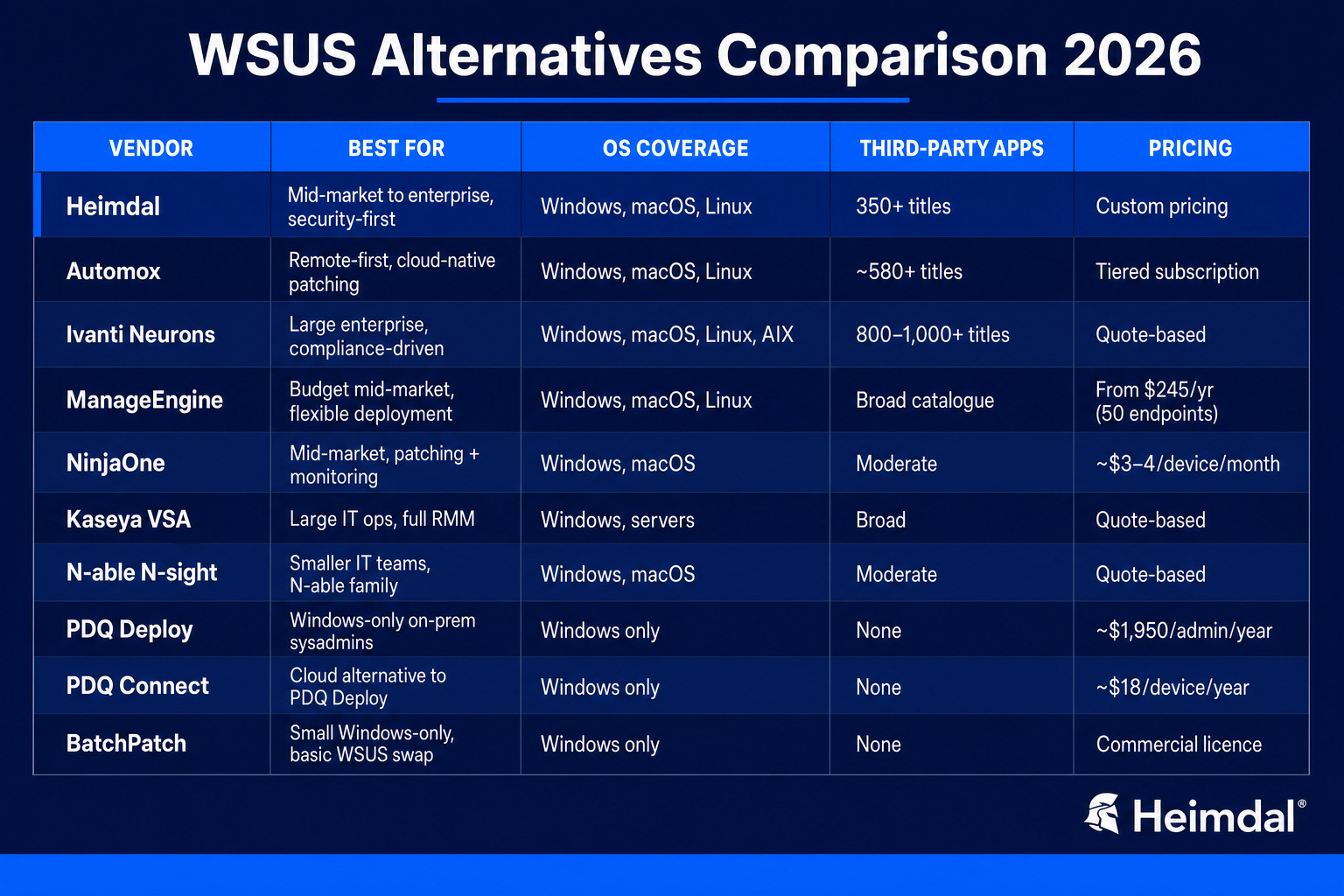 Comparison table of the best WSUS alternatives for patch management in 2026, including Heimdal, Automox, Ivanti, and more