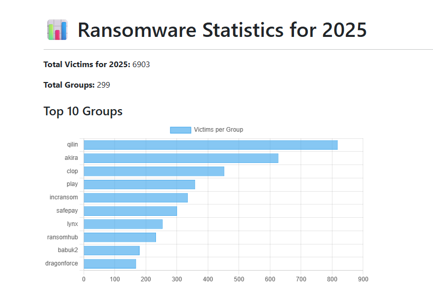 top 5 most active ransomware groups 2025