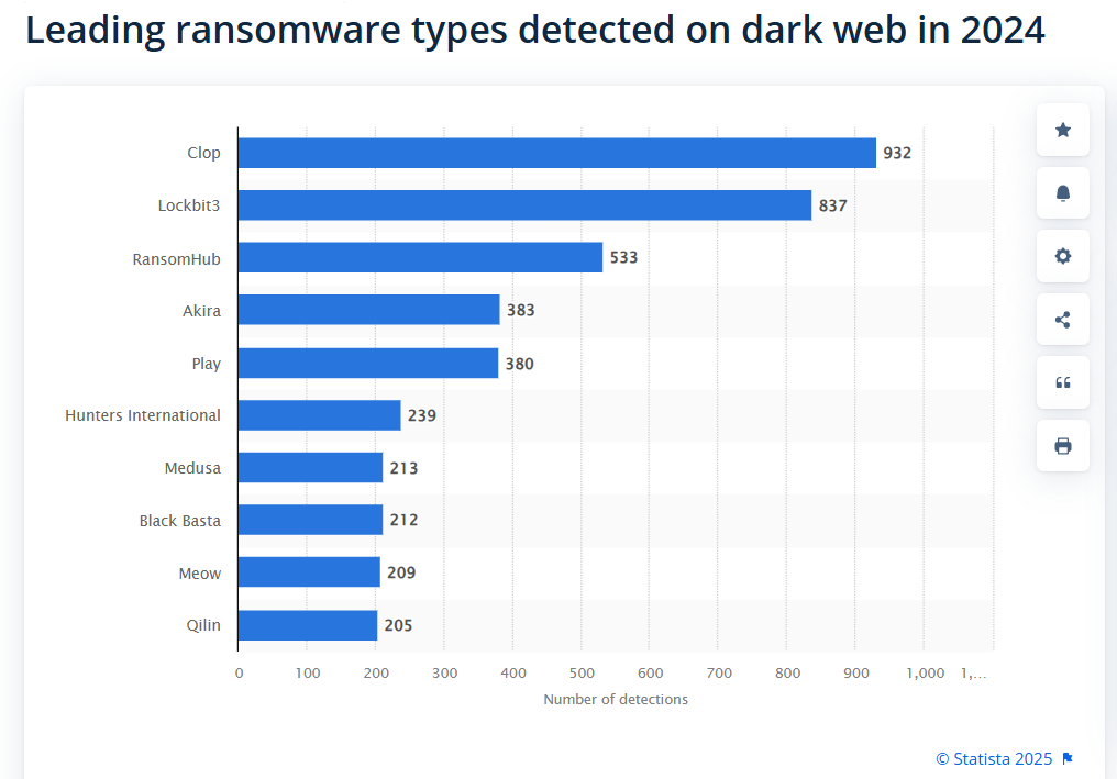most active ransomware types 2024