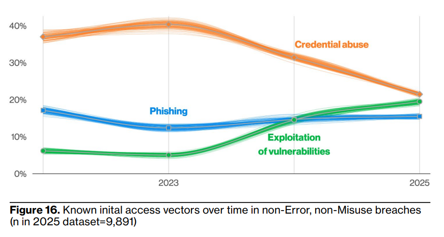 ransomware attacks initial access statistics