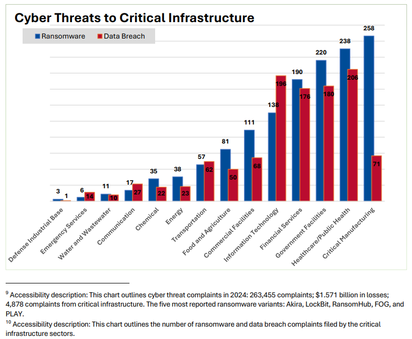 ransomware most reported threat in 2024