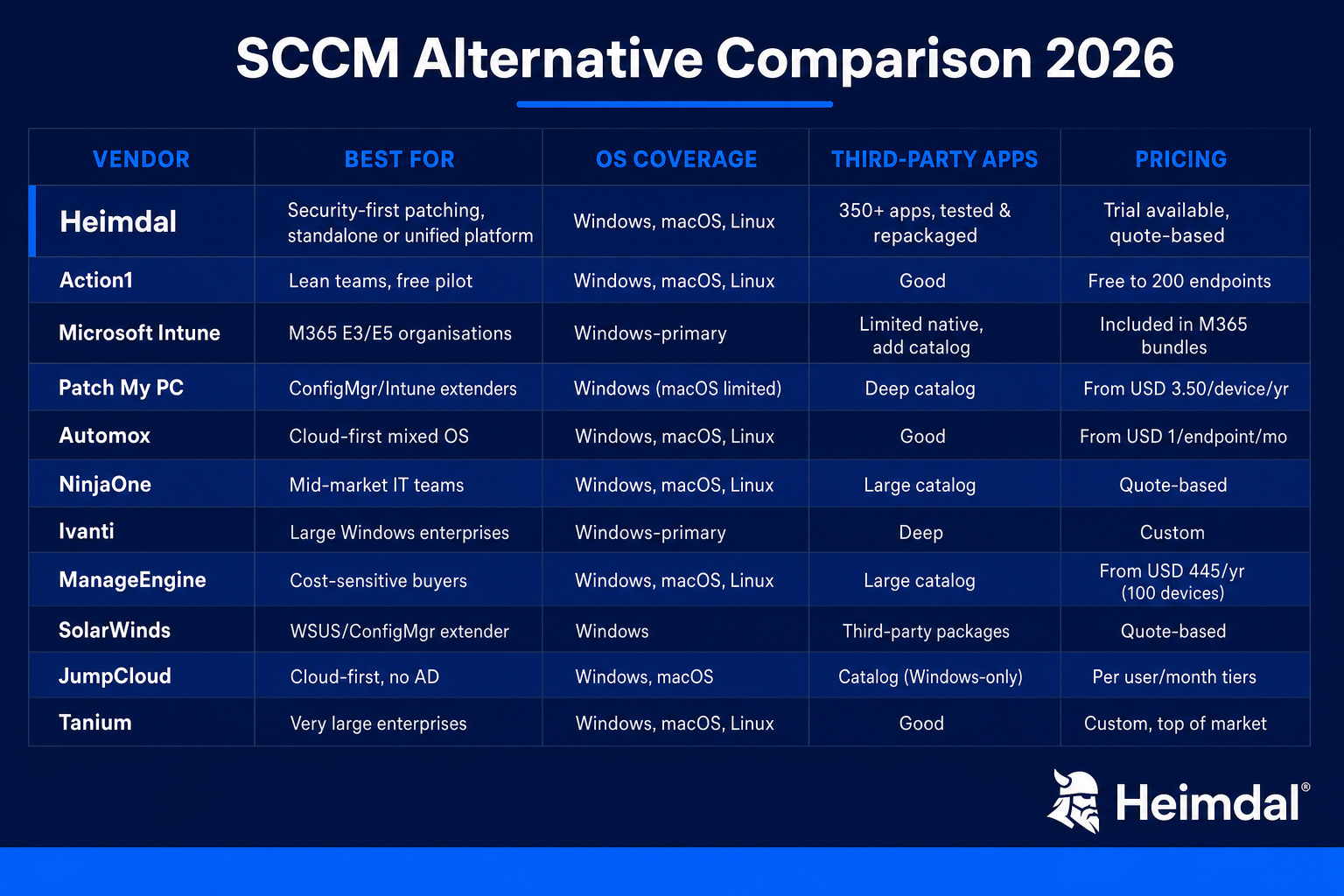 SCCM alternative comparison table 2026 showing vendor, OS coverage, third-party app support and pricing for 10 patch management tools