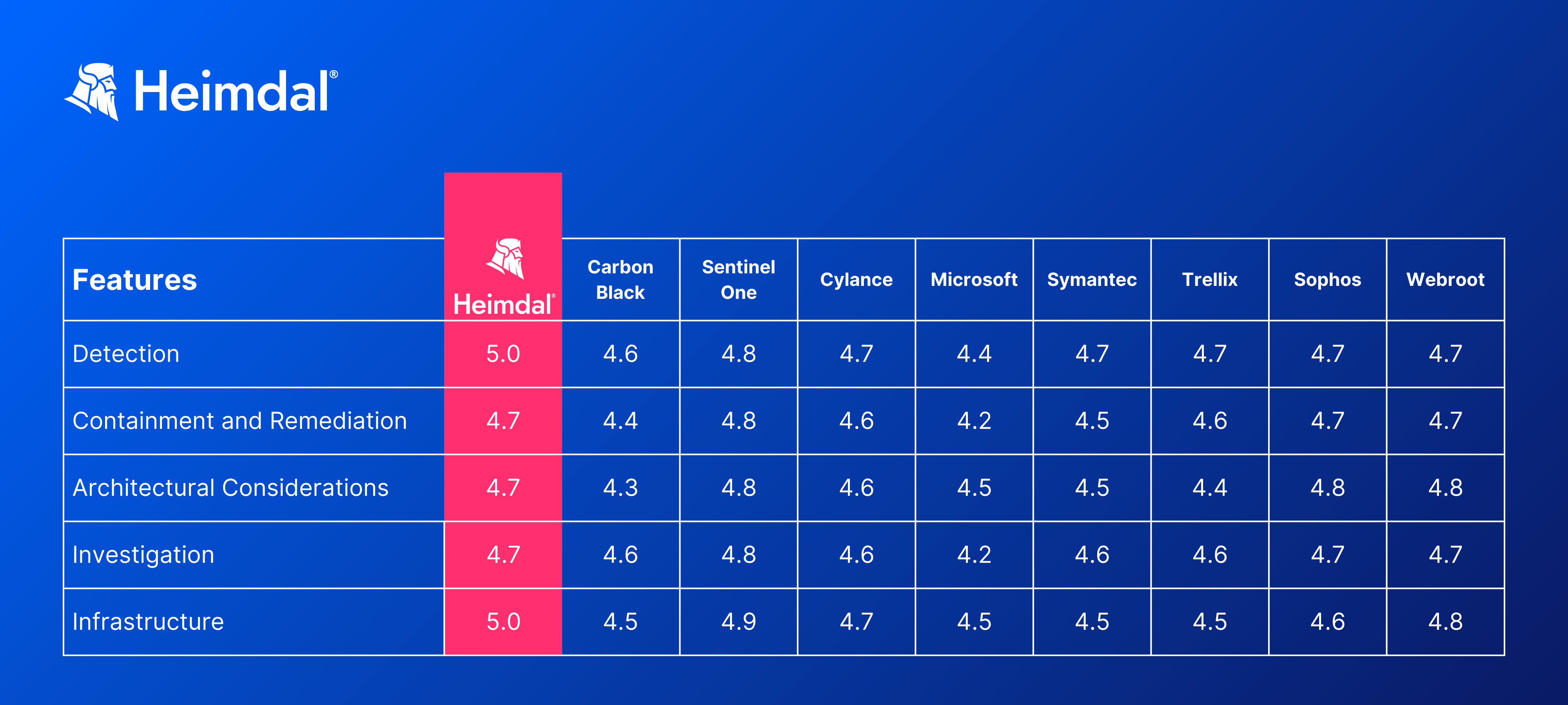 A feature comparison table looking at detection, containment and remediation, architectural considerations, investigations and infrastructure - with Heimdal finishing on top for all 