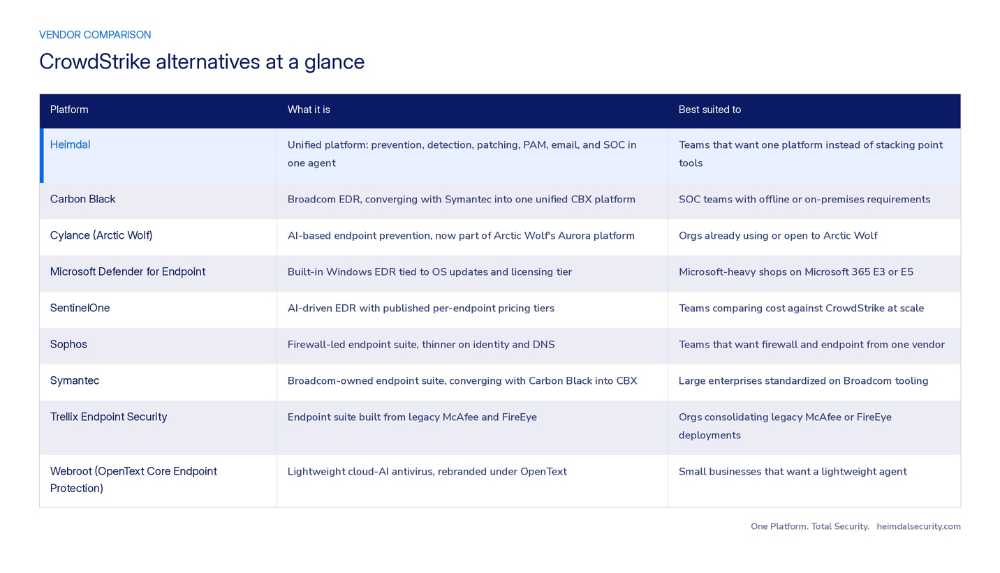 Comparison table titled 'CrowdStrike alternatives at a glance,' with Heimdal highlighted first, showing Platform, What it is, and Best suited to across all nine vendors: Heimdal, Carbon Black, Cylance (Arctic Wolf), Microsoft Defender for Endpoint, SentinelOne, Sophos, Symantec, Trellix Endpoint Security, and Webroot (OpenText Core Endpoint Protection).