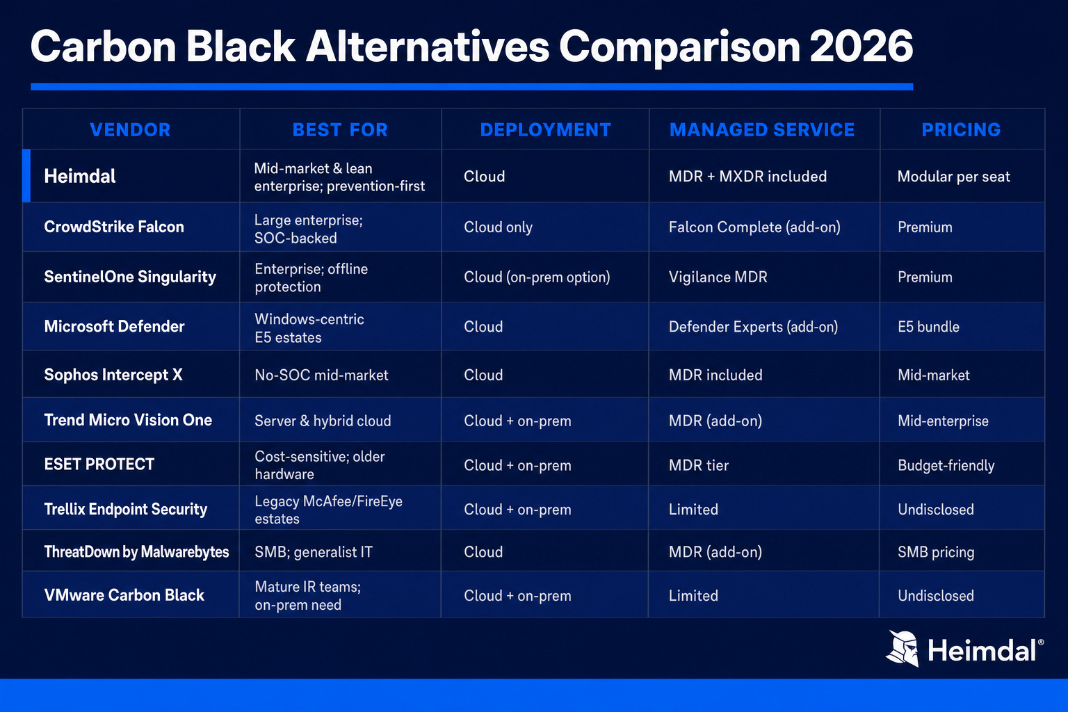 Carbon Black alternatives comparison table showing Heimdal, CrowdStrike, SentinelOne, Microsoft Defender, Sophos, Trend Micro, ESET, Trellix, ThreatDown and VMware Carbon Black compared on deployment, managed service and pricing — 2026