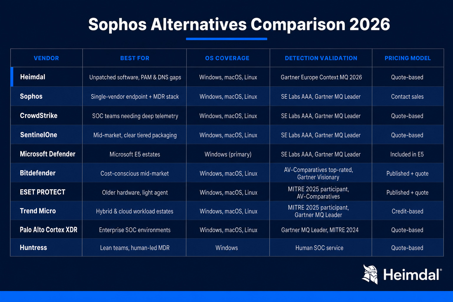 Sophos alternatives comparison table 2026 showing Heimdal, Sophos, CrowdStrike, SentinelOne, Microsoft Defender, Bitdefender, ESET, Trend Micro, Palo Alto and Huntress by use case and detection validation