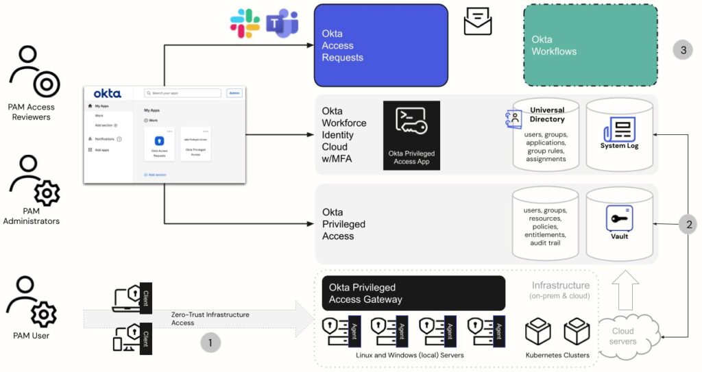 okta pam overview