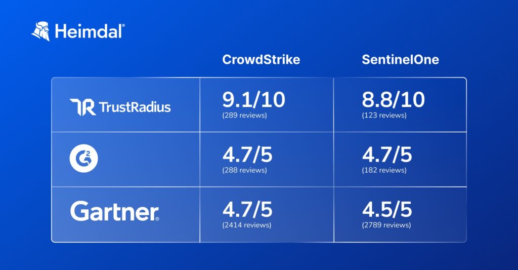 Crowdstrike vs SentinelOne review scores comparison (2)