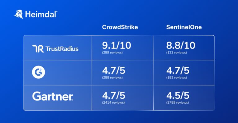 CrowdStrike vs SentinelOne - Which Cybersecurity Platform is Better?