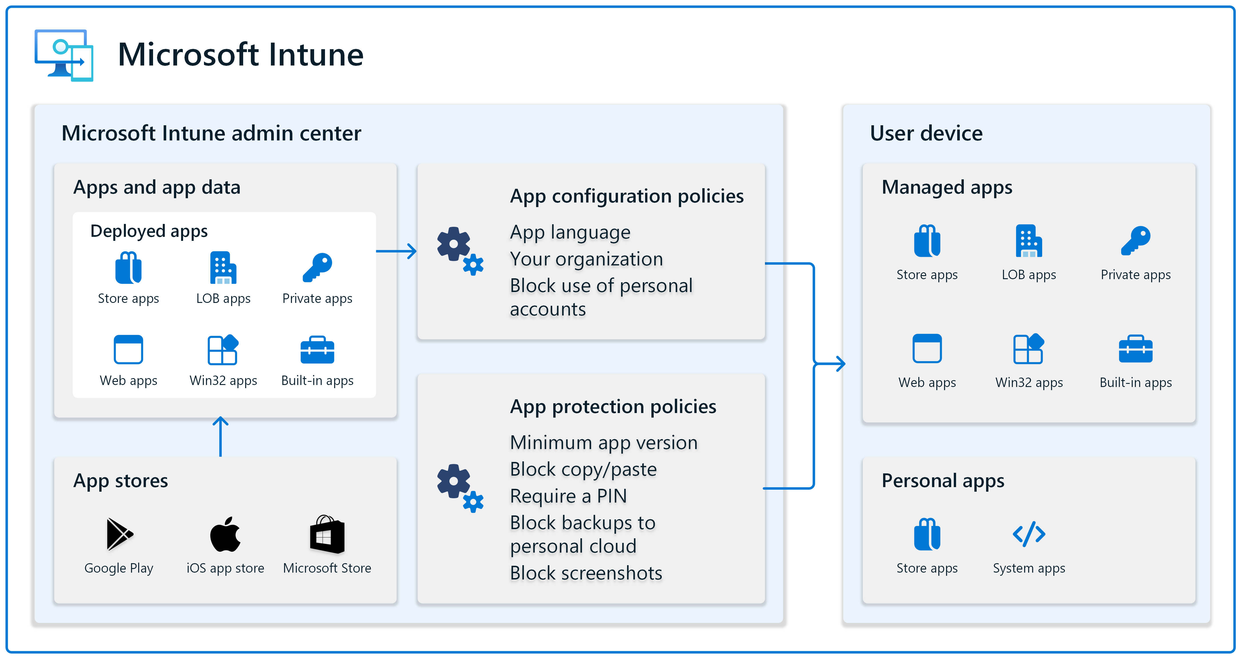 A diagram of Microsoft Intune, illustrating the flow between the Intune admin center and user devices. The diagram includes: Apps and App Data: Depicted with categories such as Deployed Apps (Store apps, LOB apps, Private apps, Web apps, Win32 apps, Built-in apps). App Configuration Policies: Include settings for app language, organizational settings, and blocking the use of personal accounts. App Protection Policies: Enforce minimum app versions, block copy/paste, require a PIN, block backups to personal cloud, and block screenshots. User Devices: Showcasing Managed Apps (same categories as deployed apps) and Personal Apps (Store apps and System apps). App Stores: Icons for Google Play, iOS App Store, and Microsoft Store. The flow illustrates how apps and policies are managed and deployed from the Intune admin center to user devices.