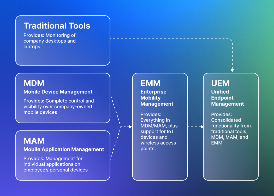  A flowchart showing the progression from Traditional Tools to Unified Endpoint Management (UEM), detailing the functions of Mobile Device Management (MDM), Mobile Application Management (MAM), and Enterprise Mobility Management (EMM) in between.