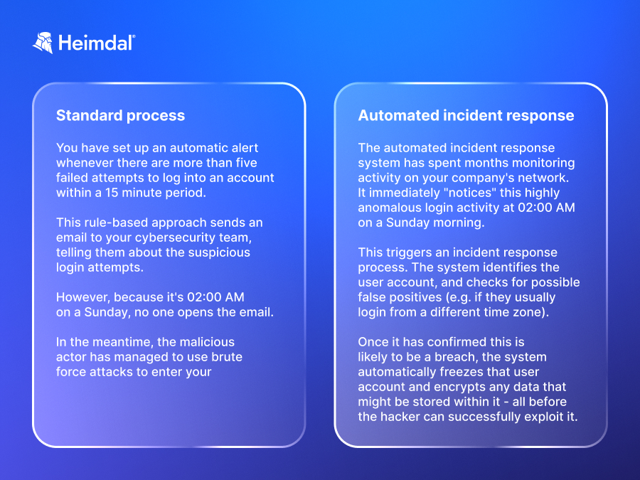 Comparison chart illustrating the difference between a standard process and automated incident response in cybersecurity. The standard process describes setting up an automatic alert for multiple failed login attempts, which sends an email that may not be promptly addressed, allowing a malicious actor to exploit the situation. The automated incident response explains how the system monitors network activity, identifies suspicious login attempts in real-time, and takes immediate action to prevent breaches, such as freezing the account and encrypting data before any exploit occurs.