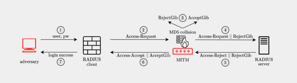 radius attack diagram