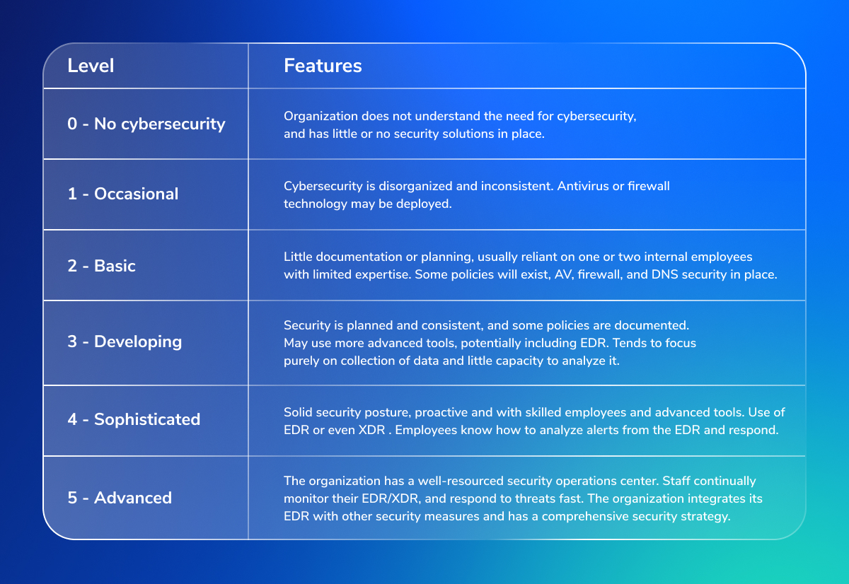 Table showing six levels of cybersecurity maturity, ranging from Level 0 (No cybersecurity) to Level 5 (Advanced). Each level details the characteristics of an organization's cybersecurity posture, from having no security measures in place to a well-resourced security operations center utilizing advanced EDR/XDR solutions.