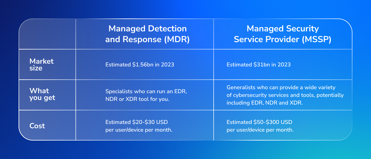 Comparison table between Managed Detection and Response (MDR) and Managed Security Service Provider (MSSP) highlighting differences in market size, services offered, and costs. The MDR market size is estimated at $1.56 billion in 2023, with a cost of $20–$30 per user/device per month, focusing on specialized EDR, NDR, or XDR tools. The MSSP market is much larger, estimated at $31 billion in 2023, with costs ranging from $50–$300 per user/device per month, offering a broad range of cybersecurity services.