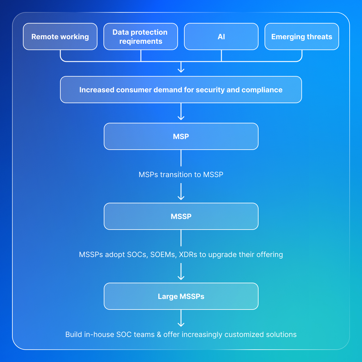 Flowchart illustrating the transition from MSP (Managed Service Provider) to MSSP (Managed Security Service Provider) in response to increasing consumer demand for security and compliance. The chart outlines how factors like remote working, data protection requirements, AI, and emerging threats drive MSPs to adopt SOCs (Security Operations Centers), SOEMs (Security Orchestration and Event Management), and XDRs (Extended Detection and Response), eventually evolving into large MSSPs that build in-house SOC teams and offer increasingly customized security solutions.