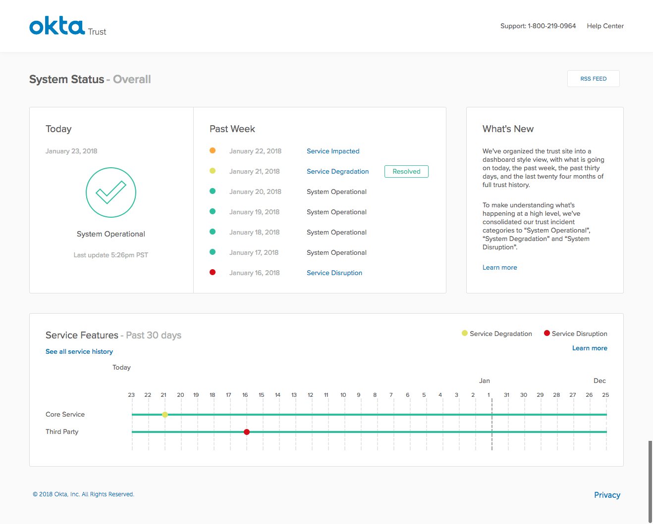 Okta System Status Page: A dashboard showing the system status, including operational states, service impacts, and degradations over the past week. The layout includes a "What's New" section, a timeline of service features over the past 30 days, and an operational summary for today.