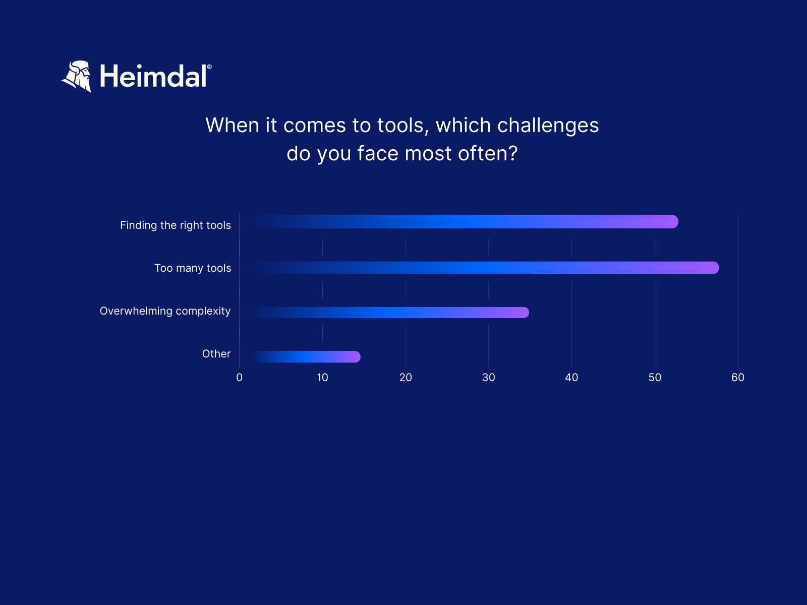 Bar chart from Heimdal showing challenges faced in selecting tools, with 'Finding the right tools' and 'Too many tools' as the top challenges, followed by 'Overwhelming complexity' and 'Other.'