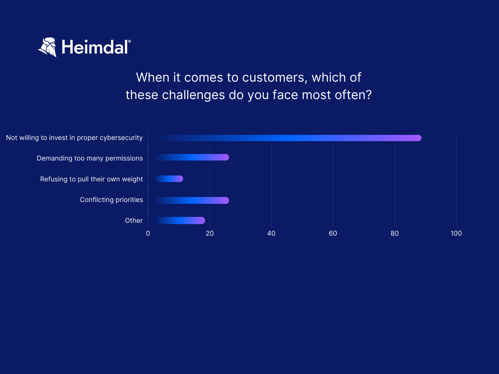 Bar chart from Heimdal highlighting challenges with customers in cybersecurity, with 'Not willing to invest in proper cybersecurity' as the top issue, followed by 'Demanding too many permissions,' 'Conflicting priorities,' and 'Other.'