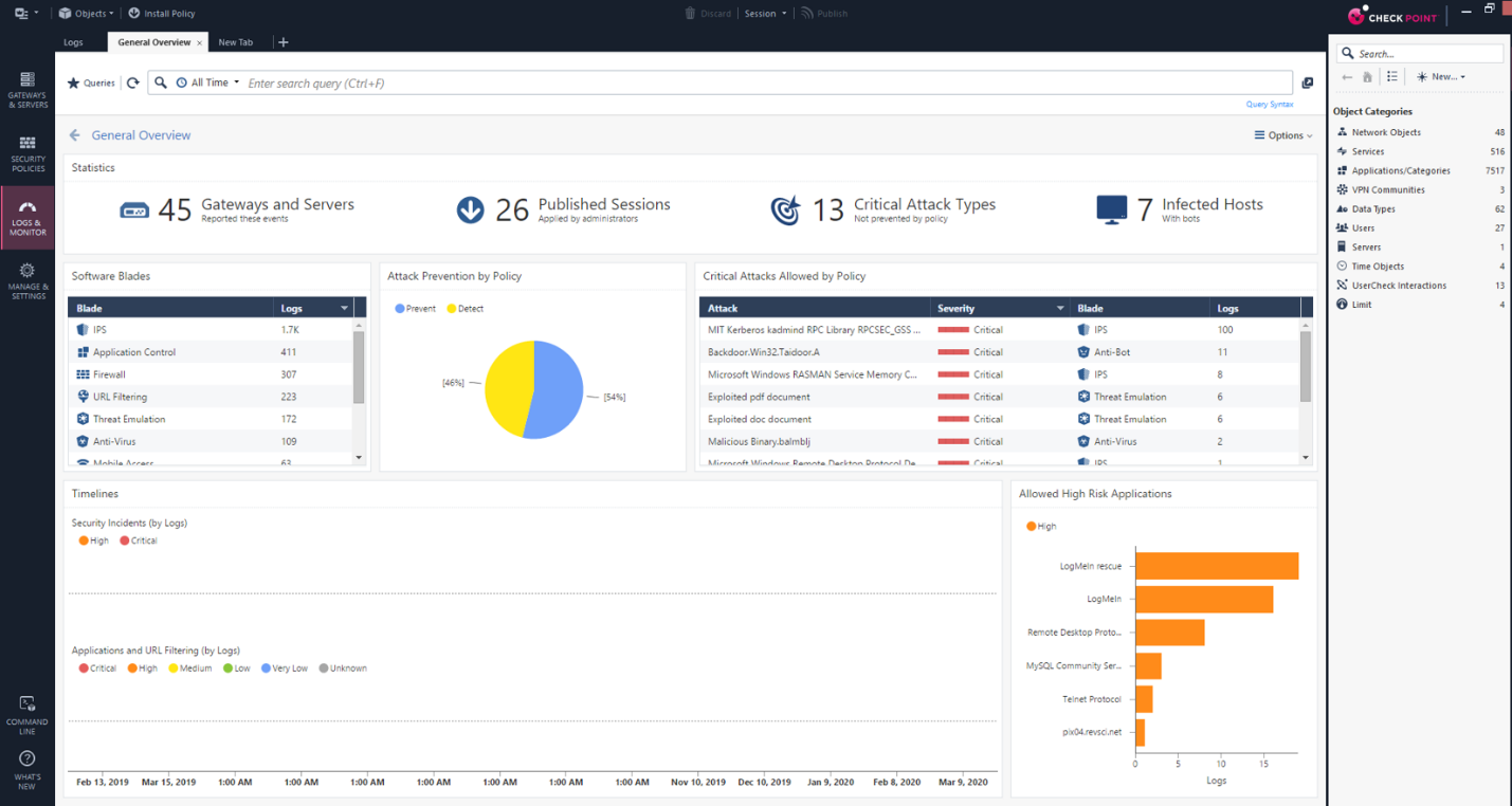 Check Point Software Technologies dashboard displaying various statistics, graphs, and critical attack types.