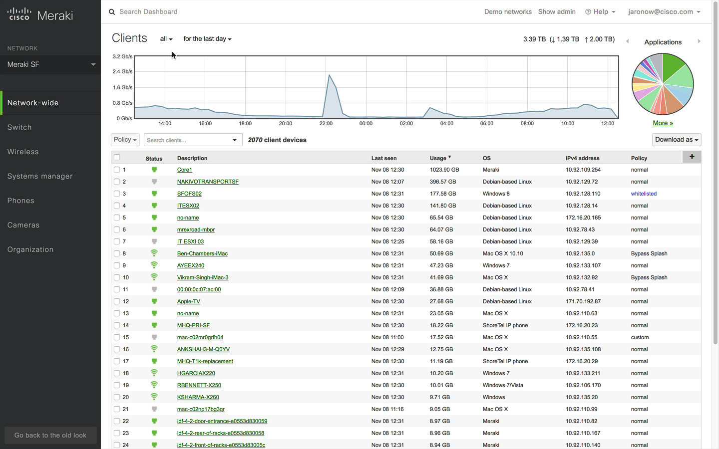 Cisco Meraki dashboard showing client device statistics, usage data, and a graph of network traffic over time.