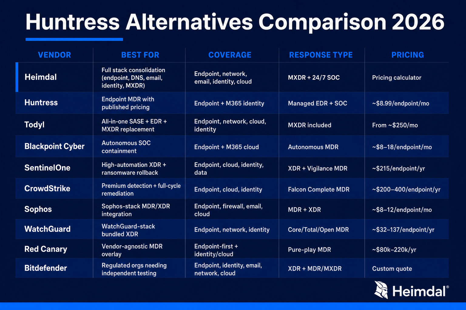 https://heimdalsecurity.com/blog/huntress-alternatives-competitors/