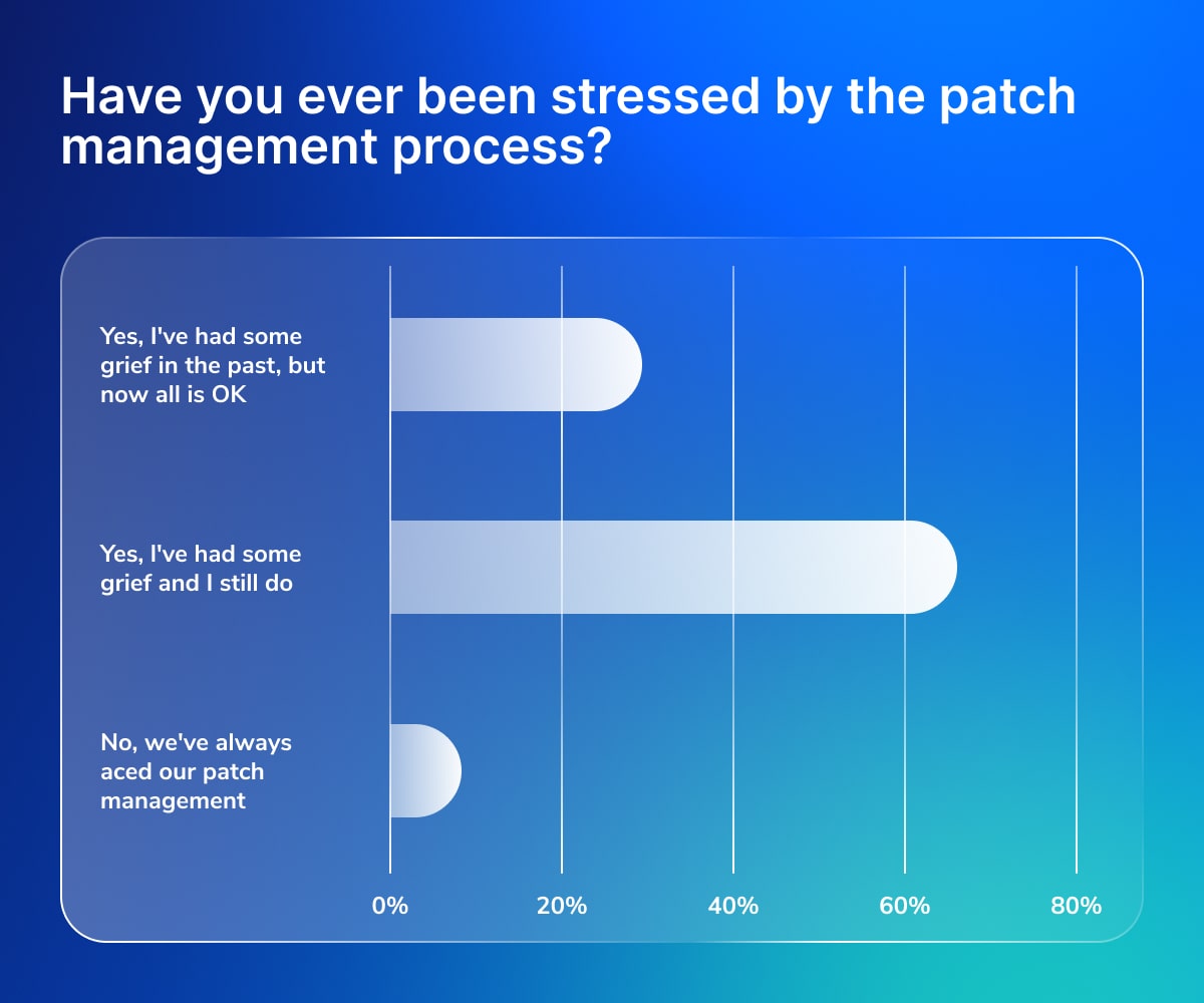 Graphical representation of survey responses showing levels of stress experienced by IT professionals during the patch management process. The results indicate varying degrees of difficulty, from past issues resolved to ongoing challenges and successful patch management experiences.