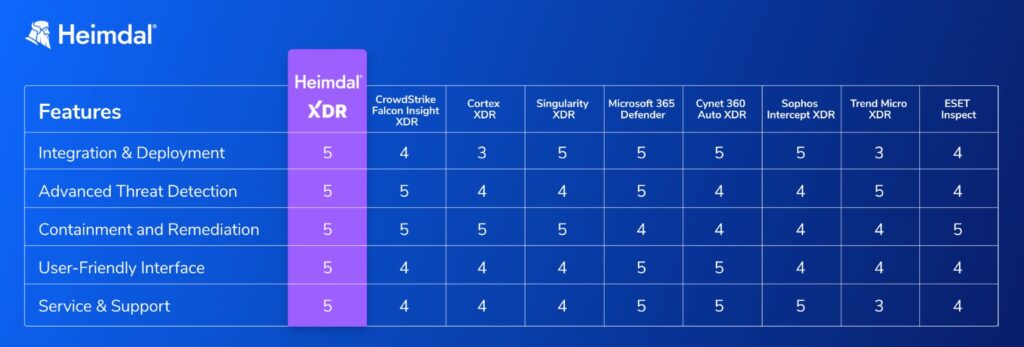 heimdal-xdr-software-comparison-table