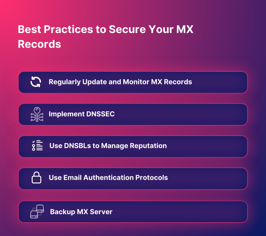 The image lists "Best Practices to Secure Your MX Records," including: Regularly update and monitor MX records Implement DNSSEC Use DNSBLs to manage reputation Use email authentication protocols Backup MX server