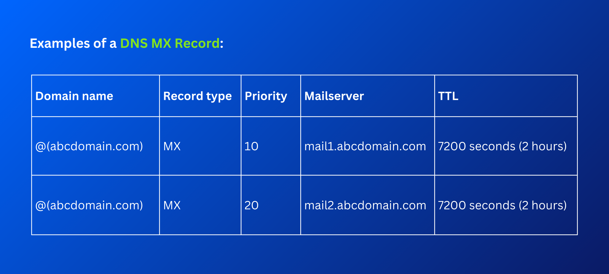 The image shows a DNS MX record table with two entries for "@(abcdomain.com)," listing priorities (10, 20), mail servers (mail1, mail2.abcdomain.com), and TTL of 7200 seconds (2 hours)