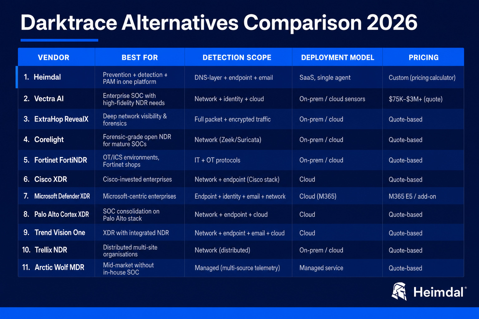 Best Darktrace alternatives and competitors in 2026