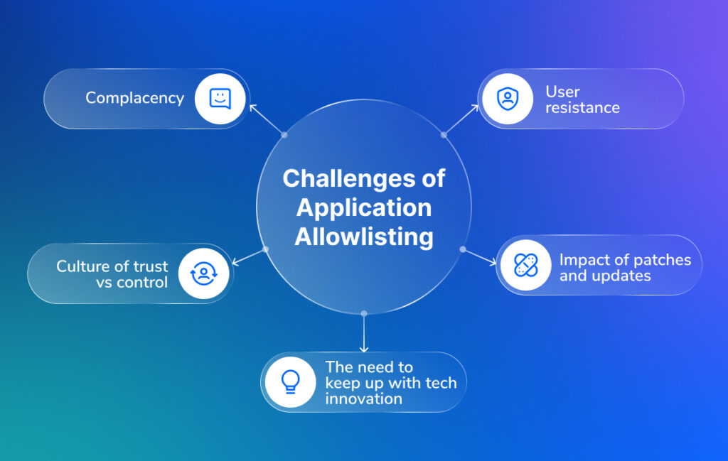 Challenges of Application Allowlisting