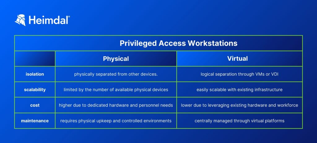 physical vs virtual privileged access workstations