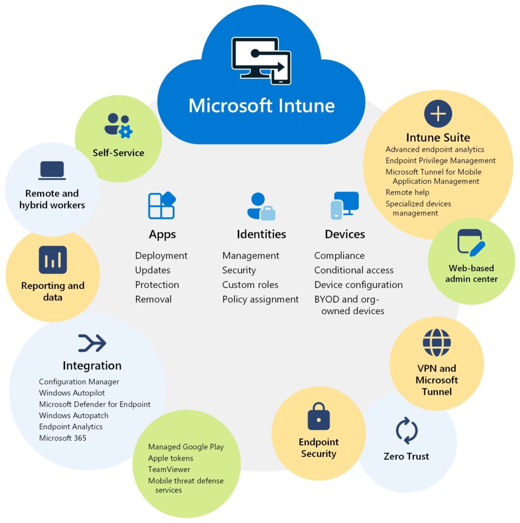 microsoft intune UEM alternative