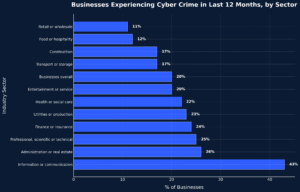 Bar chart showing percentage of businesses experiencing cyber crime in the last 12 months, with information and communication sector highest at 43%, followed by administration, professional services, and finance.