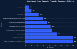 Bar chart showing the percentage of registered cyber security firms by taxonomy offering, with Information Risk and Cyber Professional Services at 80%, followed by Network Security at 53%.