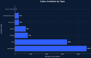 Bar chart of cyber incidents by type, showing ransomware as the most common with 4,523 cases, followed by other attacks at 3,284, phishing at 816, and malware at 685.