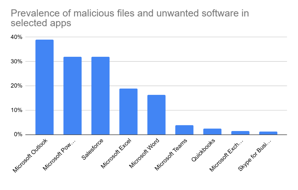software with malicious files smb statistics