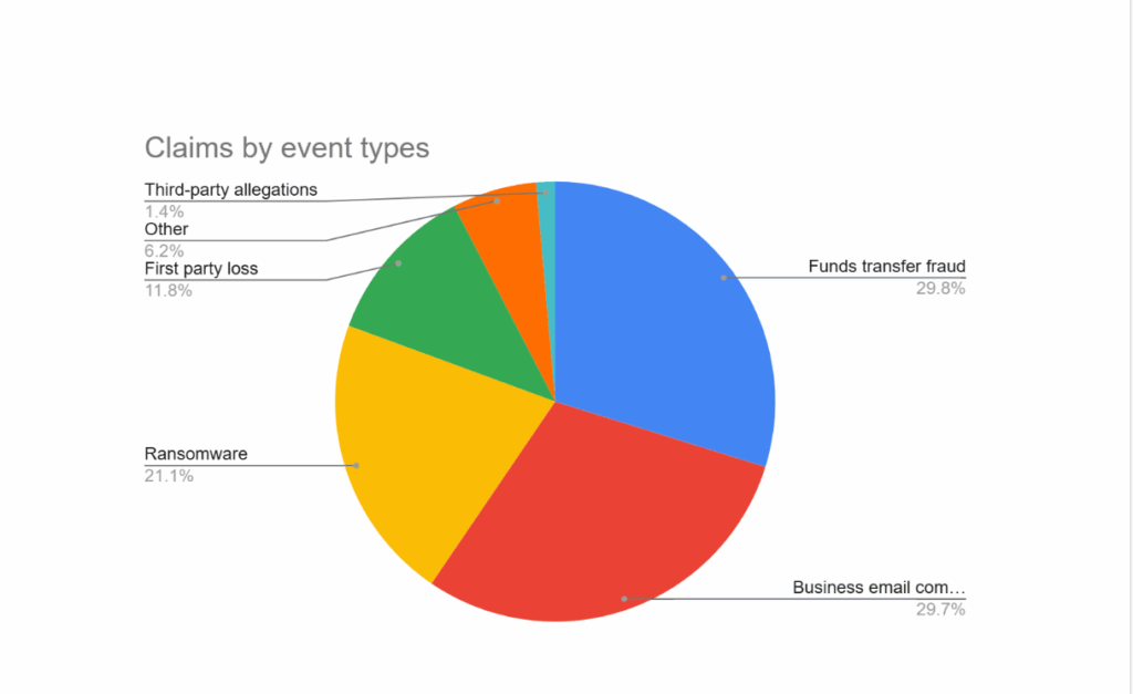 Claims by event types